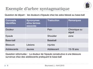 Exemple d’arbre syntagmatique Bourceret, L - Avril 20106Question de départ :  les douleurs d’épaule chez les ados blessé au base-ball	Question reformulée :  La douleur de l’épaule consécutive à une blessure survenue chez des adolescents pratiquant le base-ball 