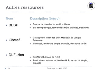 Autres ressourcesNomDescription (brève)Bourceret, L - Avril 201019BDSPCismefDI-FusionBanque de données en santé publiqueBD bibliographique, recherche simple, avancée, thésaurus Catalogue et Index des Sites Médicaux de Langue FrançaiseSites web, recherche simple, avancée, thésaurus MeSHDépôt institutionnel de l’ULBPublications, travaux, recherches ULB, recherche simple, avancée