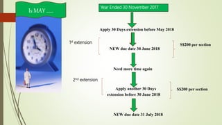 Apply 30 Days extension before May 2018
NEW due date 30 June 2018
Apply another 30 Days
extension before 30 June 2018
NEW due date 31 July 2018
S$200 per section
Need more time again
S$200 per section
1st extension
2nd extension
Is MAY ……
Year Ended 30 November 2017
 