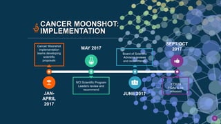 15
CANCER MOONSHOT:
IMPLEMENTATION
Cancer Moonshot
implementation
teams developing
scientific
proposals
NCI Scientific Program
Leaders review and
recommend
Board of Scientific
Advisors reviews
and recommends
FY2018
FOAs to be
released
JAN-
APRIL
2017
MAY 2017
JUNE 2017
SEPT/OCT
2017
 