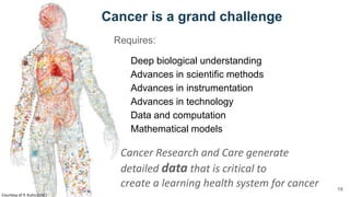 19
(10,000+ patient tumors and increasing)
Courtesy of P. Kuhn (USC)
2006-2015:
A Decade of Illuminating the
Underlying Causes of Primary
Untreated Tumors Omics
Characterization
Cancer is a grand challenge
Deep biological understanding
Advances in scientific methods
Advances in instrumentation
Advances in technology
Data and computation
Mathematical models
Cancer Research and Care generate
detailed data that is critical to
create a learning health system for cancer
Requires:
 