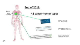 Primary
tumor
(Localized)
End of 2016:
42 cancer tumor types
34
Imaging
Proteomics
Genomics
 