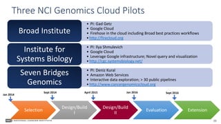 39
• PI: Gad Getz
• Google Cloud
• Firehose in the cloud including Broad best practices workflows
•http://firecloud.org
Broad Institute
• PI: Ilya Shmulevich
• Google Cloud
• Leverage Google infrastructure; Novel query and visualization
•http://cgc.systemsbiology.net/
Institute for
Systems Biology
• PI: Deniz Kural
• Amazon Web Services
• Interactive data exploration; > 30 public pipelines
•http://www.cancergenomicscloud.org
Seven Bridges
Genomics
Three NCI Genomics Cloud Pilots
Selection
Design/Build
I
Design/Build
II
Evaluation Extension
Sept 2016Jan 2016April 2015Sept 2014
Jan 2014
 
