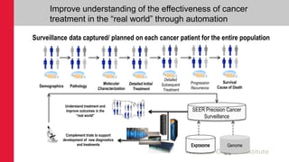 Improve understanding of the effectiveness of cancer
treatment in the “real world” through automation
44
SEER Precision Cancer
Surveillance
Surveillance data captured/ planned on each cancer patient for the entire population
Pathology
Molecular
Characterization
Detailed Initial
Treatment
Detailed
Subsequent
Treatment
Survival
Cause of Death
Progression
Recurrence
Complement trials to support
development of new diagnostics
and treatments
Understand treatment and
improve outcomes in the
“real world”
Genome
Demographics
 