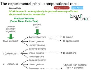 genome
assembly
algorithm
genome
size
SOAPdenovo2
SOAPdenovo1
ALL-PATHS-LG
bacterial genome
insect genome
human genome
bac...