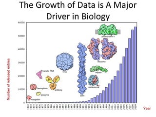 Numberofreleasedentries
Year
The Growth of Data is A Major
Driver in Biology
 