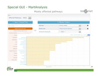 Special GUI - MartAnalysis
                 Mostly affected pathways




                                            14
 