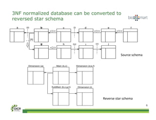 3NF normalized database can be converted to
reversed star schema




                                                   Source	
  schema	
  




                                   Reverse	
  star	
  schema	
  
                                                                          6
 