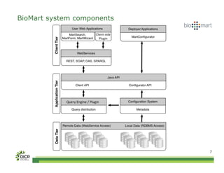 BioMart system components

                                          Client-­‐side	
  
                                            	
  Plugin	
  
                                                	
  	
  	
  




            Query	
  Engine	
  /	
  Plugin	
  




                                                               7
 