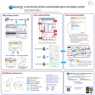 : a community-driven customizable gene annotation portal
                                                            Chunlei Wu, Ian MacLeod, Andrew I. Su
                                                            cwu@scripps.edu, imacleod@scripps.edu, asu@scripps.edu

                                                            Department of Molecular and Experimental Medicine, The Scripps Research Institute, 10550 North Torrey Pines Road, La Jolla, CA




                       Candidate genes                     Testable
                                                          hypothesis




 Gene databases are numerous and overlapping




                                                                                                                                                                                                                   http://www.ncbi.nlm.nih.gov/pubmed?term={{Symbol}}

                                                                                                                                                                                                         Users can add new resources to BioGPS as “plugins”
                                                                                                                                                                                                          Simply need a URL template:
                                                                                                                                                                                                              http://string-db.org/newstring_cgi?...&identifier={{EnsemblGene}}
                                         … and hundreds more …
                                                                                                                                                                                                              http://www.genome.jp/dbget-bin/www_bget?hsa:{{EntrezGene}}
                                                                                                                                                                                                              http://smart.embl-heidelberg.de/smart/show_motifs.pl?ID={{Uniprot}}
                                                                                                                                                                                                              http://flybase.org/reports/{{FLYBASE}}.html
                                                                                                                                                                                                              http://omim.org/entry/{{MIM}}
                                                                                                                 Users can customize their gene-report ”layout”                                               ……
                                                                                                                                                                                                                                               ~ 30 types of gene-specific identifiers


                                                                                                                                                         BioGPS
                                                                                                                                                                                                   BioGPS users contributed > 400 resources in plugin library

                                                                                                                                                                               NCBI
                                                                                                  Structural biologist                                       PDB
                                                                                                                                                                               PFAM



                                                                                                                                                         BioGPS


                                                                                                                                                             eQTL              dbSNP

           Why?                                  Why?
                                                                                                         Geneticist                                                                                Discover resources by what’s popular among other users
                                                                                                                                                           Genome
                                             Users                                                                                                                               MGI
                                                                                                                                                           Browser
                                      Requests


                                                                                                                                                         BioGPS                                                                                      BioGPS users “like” a resource
                                                         Community
                                                        development
                                                                                                                                                            Expression        KEGG                                                         by adding it into a custom layout, so
                                                        Resources
                                                                                                     System Biologist                                                                                                                      that other users can discover popular
                                                 Time                                                                                                             GeneCards                                                                resources they might miss.
Developers typically define the   Development resources do not
      gene-report view            scale with increased users and
                                         feature-requests




                                                                                                                                                                                                            MyGene.Info: gene annotation web services
                                                                                                                                                                                                                         (Powers BioGPS gene query, now for public use)
                                                                                                                                            BioGPS users:                (up to Jul 8, 2012)

                                                                                                                                                                                                   MyGene.Info provides simple-to-use REST web services to query/retrieve gene annotation
                                                                                                                                           Queried 680k genes in last year                         data. It's designed with simplicity and performance emphasized.
                                                                                                                                           Viewed 800k gene-reports in last year                   Gene query service:                           Gene annotation service
                                                                                                                                                                                                      http://mygene.info/query?q=<query>              http://mygene.info/gene/<geneid>
                                                                                                                                           Signed up 5600 user accounts                               “user query”  “gene id”                        “gene id”  “a specific annotation/identifiers”
                                                                                                                                           Saved 2200 layouts (>1300 users)                                               Full query documentation at:

                                                                                                                                           Added 400 plugins (>100 users)
                                                                                                                                                                                                                               http://mygene.info

                                                                                                                                             Top 10 organizations:
                                                                                                                                             Harvard           Stanford                        http://biogps.org                                                             BioGPS iPhone App
                                                                                                                                             NIH               UCSF                                                               http://sulab.org/category/biogps

                                                                                                                                             Scripps           U Penn                                                             http://twitter.com/biogps
                                                                                                                                             UCSD              Wash U
                                                                                                                                             MIT               UNC
 