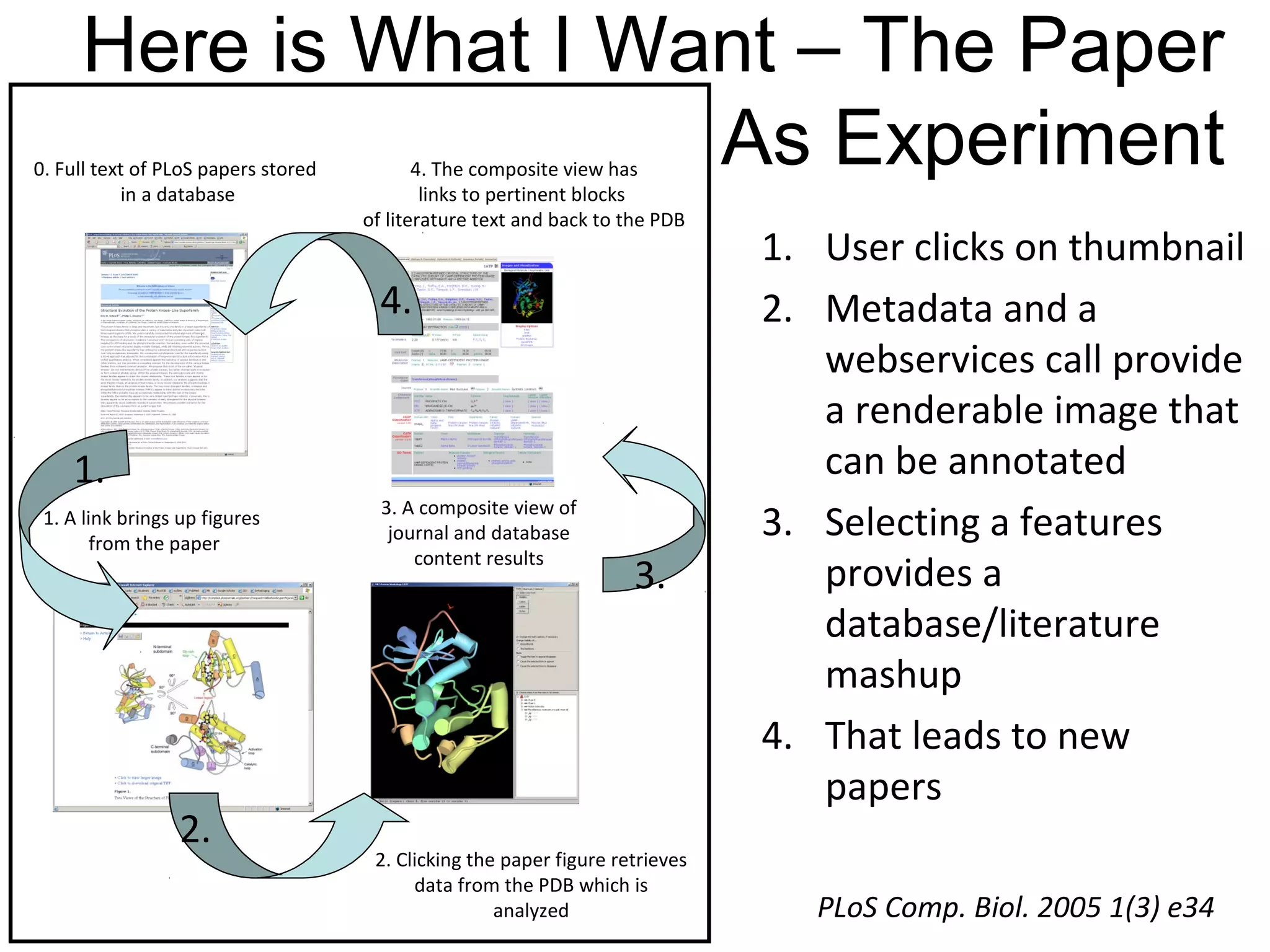 1. A link brings up figures
from the paper
0. Full text of PLoS papers stored
in a database
2. Clicking the paper figure retrieves
data from the PDB which is
analyzed
3. A composite view of
journal and database
content results
Here is What I Want – The Paper
As Experiment
1. User clicks on thumbnail
2. Metadata and a
webservices call provide
a renderable image that
can be annotated
3. Selecting a features
provides a
database/literature
mashup
4. That leads to new
papers
4. The composite view has
links to pertinent blocks
of literature text and back to the PDB
1.
2.
3.
4.
PLoS Comp. Biol. 2005 1(3) e34
 