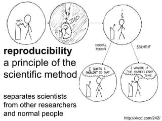 reproducibility
a principle of the
scientific method
separates scientists
from other researchers
and normal people

http://xkcd.com/242/

 