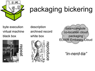 preservation & distribution
portability / packaging
VM

availability
open

[Adapted Freire, 2013]

gather
dependencies
capture
steps

variability
sameness

description
intelligibility

Reproducibility
framework

 
