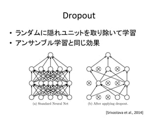 Dropout 
• ランダムに隠れユニットを取り除いて学習 
Srivastava, Hinton, Krizhevsky, Sutskever and Salakhutdinov 
• アンサンブル学習と同じ効果 
(a) Standard Neural Net (b) After applying dropout. 
Figure 1: Dropout Neural Net Model. Left: A standard neural net with 2 hidden layers. Right: 
[Srivastava 
et 
al., 
2014] 
An example of a thinned net produced by applying dropout to the network on the left. 
Crossed units have been dropped. 
 