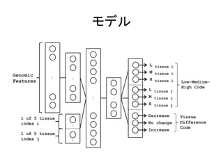 モデル 
Deep learning of of the DNN used to predict AS patterns. It contains three hidden layers, with hidden variables that jointly context (tissue types) 
 