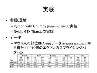 Toronto, ON, Canada M5S 3G4 
実験 
• 実験環境 
– Python 
with 
Gnumpy 
[Tieleman, 
2010] 
で実装 
– Nvidia 
GTX 
Titan上で実験 
• データ 
– マウスの５部位RNA-­‐seqデータ [Brawand 
et 
al., 
2011] 
か 
ら得た 
11,019個のエクソンのスプライシングパ 
ターン 
1 
S1 Dataset Description 
The dataset consists of 11,019 mouse alternative exons in five tissue types profiled from RNA-Seq 
data prepared by (Brawand et al., 2011). As explained in the main text, a distribution of 
percent-spliced-in (PSI) was estimated for each exon and tissue. From this distribution, three 
real-values were calculated by summing the probability mass over equally split intervals of 0 to 
0.33 (low), 0.33 to 0.66 (medium), and 0.66 to 1 (high). They represent the probability that the 
given exon within a tissue type has PSI value ranging from these intervals, hence are soft 
assignments into each category. The models were trained using these soft labels. Table S1 
shows the distribution of exons in each category, counted by selecting the label with the largest 
value. 
Table S1. The number of exons classified as low, medium, and high for each mouse tissue. 
Exons with large tissue variability (TV) are displayed in a separate column. The proportion of 
medium category exons that have large tissue variability is higher than the other two categories. 
Brain Heart Kidney Liver Testis 
All TV All TV All TV All TV All TV 
Low 1782 579 1191 460 1287 528 1001 413 1216 452 
Medium 669 456 384 330 345 294 254 220 346 270 
High 5229 1068 4060 919 4357 941 3606 757 4161 887 
Total 7680 2103 5635 1709 5989 1763 4861 1390 5723 1609 
 