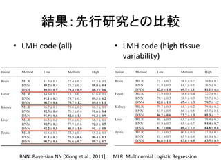 Heart MLR 84.6"0.1 73.1"0.3 83.6"0.1 
Downloaded from http://bioinformatics.oxfordjournals.3 We present three sets of results that compare the test perform-ance 
BNN 89.2"0.4 75.2"0.3 88.0"0.4 
DNN 89.3"0.5 79.4"0.9 88.3"0.6 
BNN 91.1"0.3 74.7"0.3 89.5"0.2 
DNN 90.7"0.6 79.7"1.2 89.4"1.1 
結果：先行研究との比較 
RESULTS 
of the BNN, DNN and MLR for splicing pattern predic-tion. 
The first is the PSI prediction from the LMH code tested on 
all exons. The second is the PSI prediction evaluated only on 
targets where there are large Deep variations learning across of the tissues splicing for a code 
given 
exon. These are events where "PSI!"0.15 for at least one pair 
of tissues, third result • LMH 
to evaluate the tissue specificity of the model. The 
shows how code 
well the code (all) 
can classify "PSI between 
the five tissue types. Hyperparameter tuning was used in all 
methods. The averaged predictions from all partitions and 
folds are used to evaluate the model’s performance on their cor-responding 
Kidney MLR 86.7"0.1 75.6"0.2 86.3"0.1 
BNN 92.5"0.4 78.3"0.4 91.6"0.4 
DNN 91.9"0.6 82.6"1.1 91.2"0.9 
Liver MLR 86.5"0.2 75.6"0.2 86.5"0.1 
BNN 92.7"0.3 77.9"0.6 92.3"0.5 
DNN 92.2"0.5 80.5"1.0 91.1"0.8 
• LMH 
code 
(high 
Dssue 
Testis MLR 85.6"0.1 72.3"0.4 85.2"0.1 
BNN 91.1"0.3 75.5"0.6 90.4"0.3 
DNN 90.7"0.6 76.6"0.7 89.7"0.7 
variability) 
Table 1. Comparison of the LMH code’s AUC performance on different 
methods 
(a) AUCLMH_All 
test dataset. Similar to training, we tested on exons 
and tissues that have at least 10 junction reads. 
For the LMH code, as the same prediction target can be gen-erated 
Tissue Method Low Medium High 
by different input configurations, and there are two LMH 
Brain MLR 81.3"0.1 72.4"0.3 81.5"0.1 
outputs, we BNN compute the 89.2predictions "0.4 for 75.2all "input 0.3 combinations 
88.0"0.4 
containing DNN the particular 89.3tissue "0.5 and average 79.4"them 0.9 into 88.3a single 
"0.6 
prediction for testing. To assess the stability of the LMH predic-tions, 
Heart MLR 84.6"0.1 73.1"0.3 83.6"0.1 
BNN 91.1"0.3 74.7"0.3 89.5"0.2 
DNN 90.7"0.6 79.7"1.2 89.4"1.1 
we calculated the percentage of instances in which there is 
a prediction from one tissue input configuration that does not 
agree with another tissue input configuration in terms of class 
membership, for all exons and tissues. Of all predictions, 91.0% 
agreed with each other, 4.2% have predictions that are in adja-cent 
Kidney MLR 86.7"0.1 75.6"0.2 86.3"0.1 
BNN 92.5"0.4 78.3"0.4 91.6"0.4 
DNN 91.9"0.6 82.6"1.1 91.2"0.9 
Liver MLR 86.5"0.2 75.6"0.2 86.5"0.1 
classes (i.e. low and medium, or medium and high), and 4.8% 
BNN 92.7"0.3 77.9"0.6 92.3"0.5 
DNN 92.2"0.5 80.5"1.0 91.1"0.8 
otherwise. Of those predictions that agreed with each other, 
85.9% correspond to the correct class label on test data, 
51.2% for the predictions with adjacent classes and 53.8% for 
the remaining predictions. This information can be used to assess 
the confidence of the predicted class labels. Note that predictions 
spanning adjacent classes may be indicative that the PSI value is 
somewhere between the two classes, and the above analysis using 
hard class labels can underestimate the confidence of the model. 
Testis MLR 85.6"0.1 72.3"0.4 85.2"0.1 
BNN 91.1"0.3 75.5"0.6 90.4"0.3 
DNN 90.7"0.6 76.6"0.7 89.7"0.7 
(b) AUCLMH_TV 
BNN：Bayeisian 
NN 
[Xiong 
et 
al., 
2011], 
MLR: 
MulDnomial 
LogisDc 
Regression 
Tissue Method Low Medium High 
(b) AUCLMH_TV 
Tissue Method Low Medium High 
Brain MLR 71.1"0.2 58.8"0.2 70.8"0.1 
BNN 77.9"0.5 61.1"0.5 76.5"0.7 
DNN 82.8"1.0 69.5"1.1 81.1"0.4 
Heart MLR 73.9"0.3 58.6"0.4 72.7"0.1 
BNN 78.1"0.3 58.9"0.3 75.7"0.3 
DNN 82.0"1.1 67.4"1.3 79.7"1.2 
Kidney MLR 79.7"0.3 64.3"0.2 79.4"0.2 
BNN 83.9"0.5 66.4"0.5 83.3"0.6 
DNN 86.2"0.6 73.2"1.3 85.3"1.2 
Liver MLR 80.1"0.5 63.7"0.3 79.4"0.3 
BNN 84.9"0.7 65.4"0.7 84.4"0.7 
DNN 87.7"0.6 69.4"1.2 84.8"0.8 
Testis MLR 77.3"0.2 60.8"0.3 77.0"0.1 
BNN 81.1"0.5 63.9"0.9 81.0"0.5 
DNN 84.6"1.1 67.8"0.9 83.5"0.9 
Notes: " indicates 1 standard deviation; top performances are shown in bold. 
subset of events that exhibit large tissue variability. Here, the 
DNN significantly outperforms the BNN in all categories and 
 