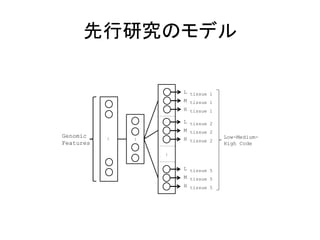 先行研究のモデル 
S3 Model Architectures 
Genomic 
Features 
… 
… 
L tissue 1 
M tissue 1 
H tissue 1 
L tissue 2 
M tissue 2 
H tissue 2 
L tissue 5 
M tissue 5 
H tissue 5 
… 
Low-Medium- 
High Code 
Fig. S3. Architecture of the Bayesian neural network (Xiong et al., 2011) used for comparison, 
where low-medium-high predictions are made separately for each tissue. 
L tissue i 
 