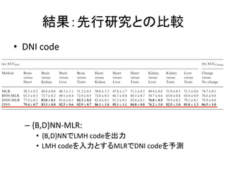 結果：先行研究との比較 
• DNI 
code 
Table 2. Comparison of the DNI code’s performance in terms of the AUC for decrease versus increase (AUCDvI) and change versus no change 
(AUCChange) 
(a) AUCDvI (b) AUCChange 
– {B,D}NN-­‐MLR: 
Table 2a shows the AUCDvI for classifying decrease versus 
increase inclusion for all and DNN outperform • {pairs of tissue. Both the B,D}BNN-NNMLR でLMH 
the DNN-MLR 
by a good margin. 
Comparing the DNN with DNN-MLR, the DNN shows some 
gain in differentiating brain and heart AS patterns from other 
tissues. The performance of differentiating the remaining tissues 
(kidney, liver and testis) with each other is similar between the 
DNN and DNN-MLR. We note that the similarity between the 
DNN and DNN-MLR in terms of performance can be due to 
the use of soft labels for training. Using MLR directly on the 
codeを出力 
• LMH 
codeを入力とするMLRでDNI 
codeを予測 
Method Brain 
versus 
Heart 
Brain 
versus 
Kidney 
Brain 
versus 
Liver 
Brain 
versus 
Testis 
Heart 
versus 
Kidney 
Heart 
versus 
Liver 
Heart 
versus 
Testis 
Kidney 
versus 
Liver 
Kidney 
versus 
Testis 
Liver 
versus 
Testis 
Change 
versus 
No change 
MLR 50.3"0.2 48.8"0.8 48.3"1.1 51.2"0.5 50.0"1.5 47.8"1.7 51.1"0.5 49.4"0.8 51.9"0.5 51.3"0.6 74.7"0.1 
BNN-MLR 65.3"0.3 73.7"0.2 69.1"0.4 72.9"0.5 72.6"0.3 66.7"0.4 68.3"0.7 54.7"0.6 65.0"0.8 65.0"0.9 76.6"0.8 
DNN-MLR 77.9"0.1 83.0"0.1 81.6"0.1 82.3"0.2 82.4"0.1 81.3"0.1 82.4"0.1 76.8"0.5 79.9"0.2 79.1"0.1 79.9"0.8 
DNN 79.4"0.7 83.3"0.8 82.5"0.6 82.9"0.7 86.1"1.0 85.1"1.1 84.8"0.8 76.2"1.0 82.5"1.0 81.8"1.3 86.5"1.0 
Note: " indicates 1 standard deviation; top performances are shown in bold. 
Table 3. Performance of the DNN evaluated on a different RNA-Seq 
experiment 
(a) AUCLMH_All 
Tissue Low Medium High 
Brain 88.1"0.5 76.1"1.0 87.0"0.6 
Heart 90.7"0.5 78.4"1.3 89.0"1.0 
M.K.K.Leung et al. 
 