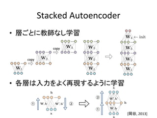 DNNのプレトレーニング 
Stacked 
Autoencoder 
‡ 層ごとにオートエンコーダを学習→ 過学習を克服 
± “greedy layerwise pretraining” [Hinton06] 
スパースオートエンコーダ 
‡ 入力サンプルをよく再現するように 
± BPでor ボルツマンマシンとして学習 
± 中間層がスパースに活性化するように正則化を行う 
[岡谷, 
2013] 
• 層ごとに教師なし学習 
• 各層は入力をよく再現するように学習 
 