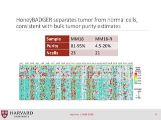 HoneyBADGER separates tumor from normal cells,
consistent with bulk tumor purity estimates
Sample MM16 MM16-R
Purity 81-95...
