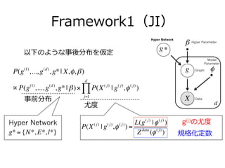 Framework1（JI）
X
g φ
d
β
g∗
以下のような事後分布を仮定
Hyper Network
Data
Hyper Parameter
Graph
Model
Parameter
P(g(1)
,...,g(d)
,g*| X...