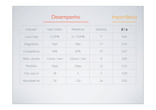 Desempenho                               Importância

  Indicador       Valor médio      Referência     Variância       β/ρ

 Lucro total        12.5M€         21 12.5M€         9            N/A

 Diagnóstico          15pl.           29pl.          17           0.24

Competência           44%             87%            27           0.27

Relac. clientes   12ctcts / sem   22ctcts / sem      8            0.05

   Portfólio         10pts           24pts           12           0.23

 Ctct. sub-Us          18              3             5            0.20

Velocidade Int.        7d             12d            3d           0.02
 