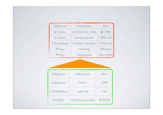 Objectivos       Indicadores          Alvo
  ↓ Custos      processos de venda    Δ<10%
  ↓ Custos       compras grupo       >20% vend.
↑Quantidade     Unidades vendidas    ↑10% ano
   ↑Preço            Upselling       30%/vend.
   ↑Preço          Negociação        10%>tabela




 Objectivos       Indicadores          Alvo

Diagnóstico          Planos           100%

Competênica         coaching          1/dia

 Portfolio     Objectivos parciais   40/30/30
 