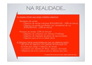 NA REALIDADE...
As equipas tinham que atingir múltiplos objectivos
   
   Resultados de vendas
      - Objectivo de vendas individual (€350,000/VdS) - {40% do bónus}
      - Objectivo de vendas partilhadas com vendedores de rua
        (€200,000/VdS) - {20% do bónus}

   Processo de vendas- {20% do bónus}*
      - Objectivo de contactos com clientes (7/VdS/dia)
      - Objectivo de realização de planos de oportunidades
      - Objectivo para erros no Siebel (zero)

A Directora Geral comprometeu-se com um objectivo stretch
   - 6% acima do objectivo, num período de facturação ﬂat
   - 8 meses para atingir o objectivo de vendas
   - Contactos com clientes em férias / doença / formação
   - Objectivos de erros e planos para os últimos dois anos
                               * Os restantes 20% de bónus eram para o objectivo global das contas
 