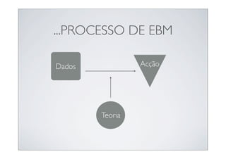...PROCESSO DE EBM

Dados            Acção




        Teoria
 