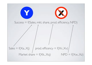 Y                         X
    Success = f(Sales, mkt. share, prod. efﬁciency, NPD)




Sales = f(Xa...Xj)   prod. efﬁcency = f(Xr...Xv)
        Market share = f(Xk...Xq)         NPD = f(Xw...Xz)
 