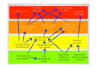 Aumentar                     Aumentar quota
Reduzir custos      facturação                     no cliente
                                                                     Estabilizar
                                                                    facturação



                             Capacitar sucesso          Manter infra-
    Resposta imediata          dos clientes             estrutura dos
       aos clientes                                  clientes com erro
                                                             zero

                     Fornecer soluções
                         lucrativas                               Previsões
                                                                  acertadas
Canalizar vendas        Desenvolver laços
eﬁcientemente             com clientes


                                                 Desenvolver     Desenvolver
 Criar cultura de            Criar                hábitos de   hábitos de registo
  prototipagem           capacidade de           planeamento       de dados
                            vendas
 