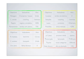 Objectivos         Indicadores          Alvo       Objectivos          Indicadores         Alvo

 Pilotagem     # projectos / equipa    5/mês        Canalizar       vendas sub-óptimas      0

 C. vendas          coaching          1/semana      Soluções            coaching         1/semana

  Registo      registos completos      100%           Laços             contactos        10/semana

Planeamento    vendas com planos        75%         Previsões         erros mensais       <20%


 Objectivos        Indicadores          Alvo       Objectivos          Indicadores         Alvo

                                                    ↓ Custos          processo venda      óptimo
 R. imediata        lead time          1/2 ind.
                                                   ↑Facturação          facturação       ↑10% ano
 C. sucesso         bouquets           2/mês
                                                     ↑quota          novas categorias     20%/vnd
 Erro zero        falhas técnicas         0       Estab. facturç~    dist. ao planeado      15%
 