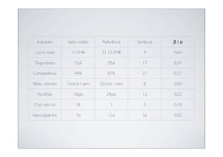 Indicador       Valor médio      Referência     Variância   β/ρ

 Lucro total        12.5M€         21 12.5M€         9        N/A

 Diagnóstico          15pl.           29pl.          17       0.24

Competência           44%             87%            27       0.27

Relac. clientes   12ctcts / sem   22ctcts / sem      8        0.05

   Portfólio         10pts           24pts           12       0.23

 Ctct. sub-Us          18              3             5        0.20

Velocidade Int.        7d             12d            3d       0.02
 