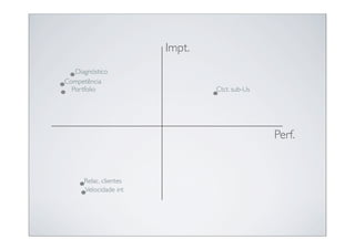 Impt.
   Diagnóstico
Competência
  Portfolio                     Ctct. sub-Us




                                               Perf.


      Relac. clientes
      Velocidade int
 
