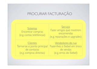 PROCURAR FACTURAÇÃO


                                         Serviço
          Sistemas
                               Fazer amigos que mostrem
    Encontrar compras
                                       encomendas
  (e.g. contas telefónicas)
                              (e.g. reparações e upgrades)

           Clientes             Vendedores de rua
Tornar-se o ponto principal Fazer-lhes o Siebel em troca
         de contacto                  de vendas
  (e.g. compras directas)      (e.g. erros do Siebel)
 