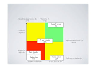 Indicadores do processo de     Objectivo de
          venda                  vendas
                                               Busca-Prémios
                                                    3%

Acima do
objectivo



                               Trepa-Escadas                   Objectivo de processo de
                                   20%                                  vendas



Abaixo do
objectivo      Salta-Escadas
                    1%

                Ganha-pães                    Busca-bónus
                    56%                           20%           Indicadores das Vendas
             Abaixo do objectivo          Acima do objectivo
 