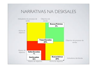 NARRATIVAS NA DESKSALES
Indicadores do processo de    Objectivo de
          venda                 vendas
                                             Busca-Prémios
                                                  3%

Acima do
objectivo



                             Trepa-Escadas                    Objectivo de processo de
                                  20%                                  vendas



Abaixo do
objectivo    Salta-Escadas
                    1%

               Ganha-pães                   Busca-bónus
                   56%                          20%            Indicadores das Vendas
             Abaixo do objectivo         Acima do objectivo
 