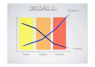 DECISÃO 2.1              Obediência




                                  Empenho

Neutro   Orgulho   Vergonha
 