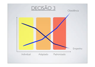 DECISÃO 3                  Obediência




                                            Empenho

Individual     Adaptado   Padronizado
 