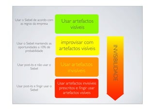 Usar o Siebel de acordo com
   as regras da empresa
                                  Usar artefactos
                                      visíveis

 Usar o Siebel mantendo as        improvisar com




                                                             INVISIBILIDADE
  oportunidades a 10% de
       probabilidade
                                 artefactos visíveis

 Usar post-its e não usar o       Usar artefactos
          Siebel
                                     invisíveis

                                Usar artefactos invisíveis
 Usar post-its e ﬁngir usar o
           Siebel
                                 prescritos e ﬁngir usar
                                   artefactos visíveis
 