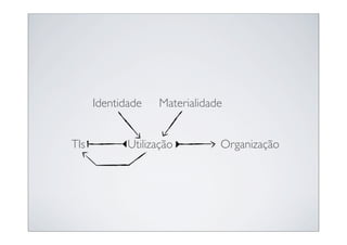 Identidade   Materialidade


TIs          Utilização        Organização
 