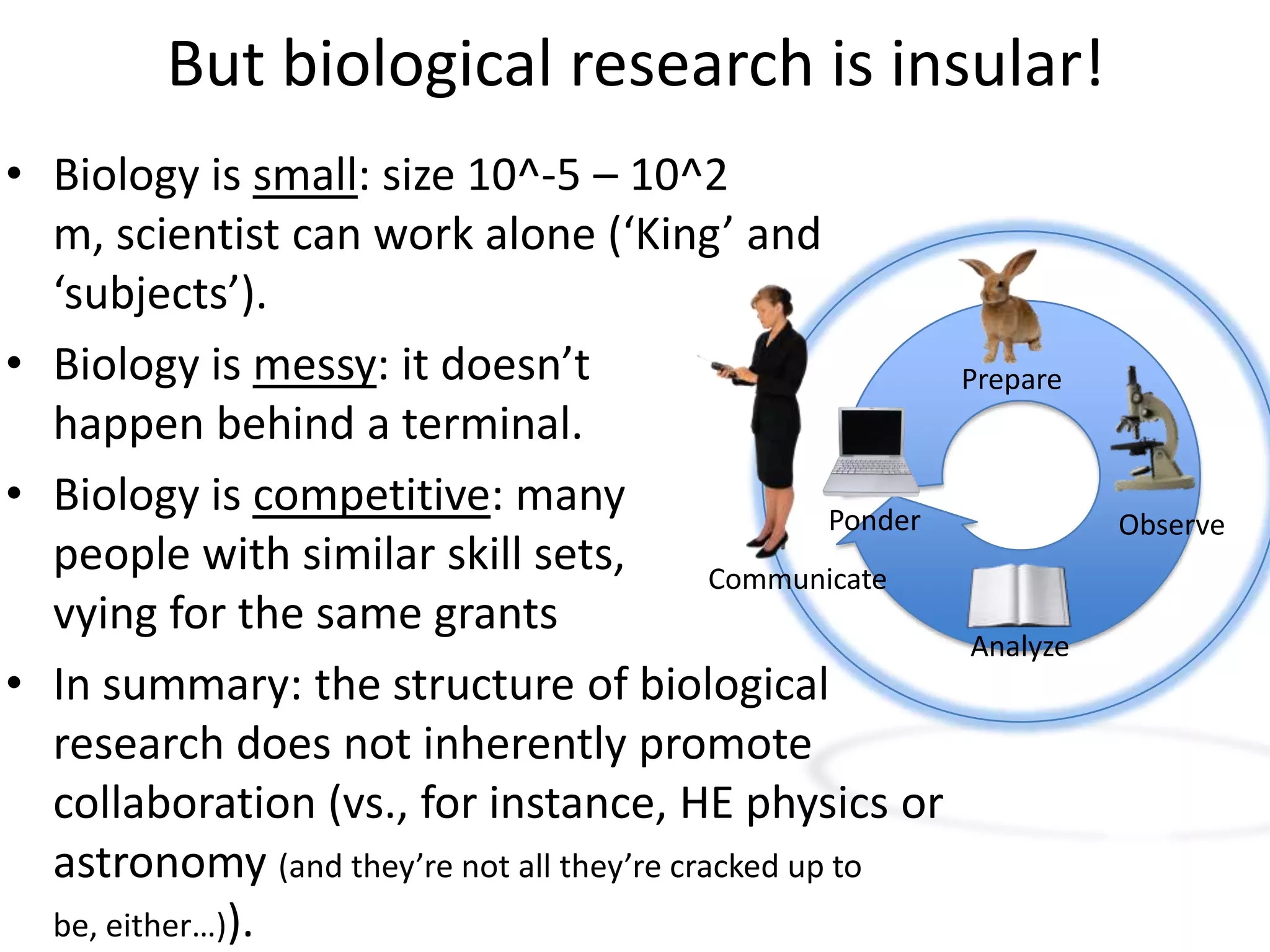 But biological research is insular!
• Biology is small: size 10^-5 – 10^2
m, scientist can work alone (‘King’ and
‘subjects’).
• Biology is messy: it doesn’t
happen behind a terminal.
• Biology is competitive: many
people with similar skill sets,
vying for the same grants
• In summary: the structure of biological
research does not inherently promote
collaboration (vs., for instance, HE physics or
astronomy (and they’re not all they’re cracked up to
be, either…)).
Prepare
Observe
Analyze
Ponder
Communicate
 