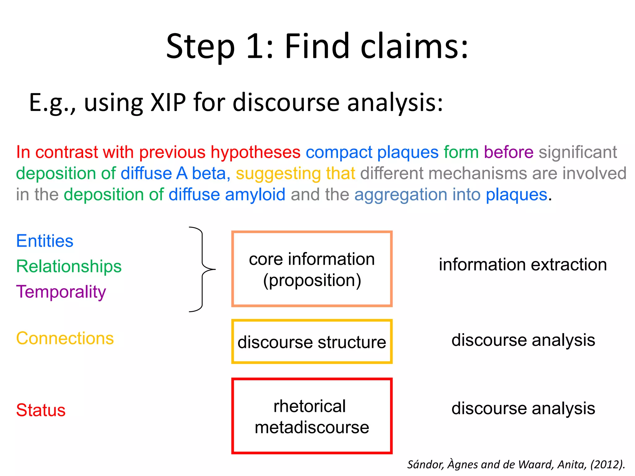 Step 1: Find claims:
E.g., using XIP for discourse analysis:
In contrast with previous hypotheses compact plaques form before significant
deposition of diffuse A beta, suggesting that different mechanisms are involved
in the deposition of diffuse amyloid and the aggregation into plaques.
Entities
Relationships
Temporality
Connections thematic roles
Status
core information
(proposition)
information extraction
rhetorical
metadiscourse
discourse analysis
discourse analysisdiscourse structure
Sándor, Àgnes and de Waard, Anita, (2012).
 