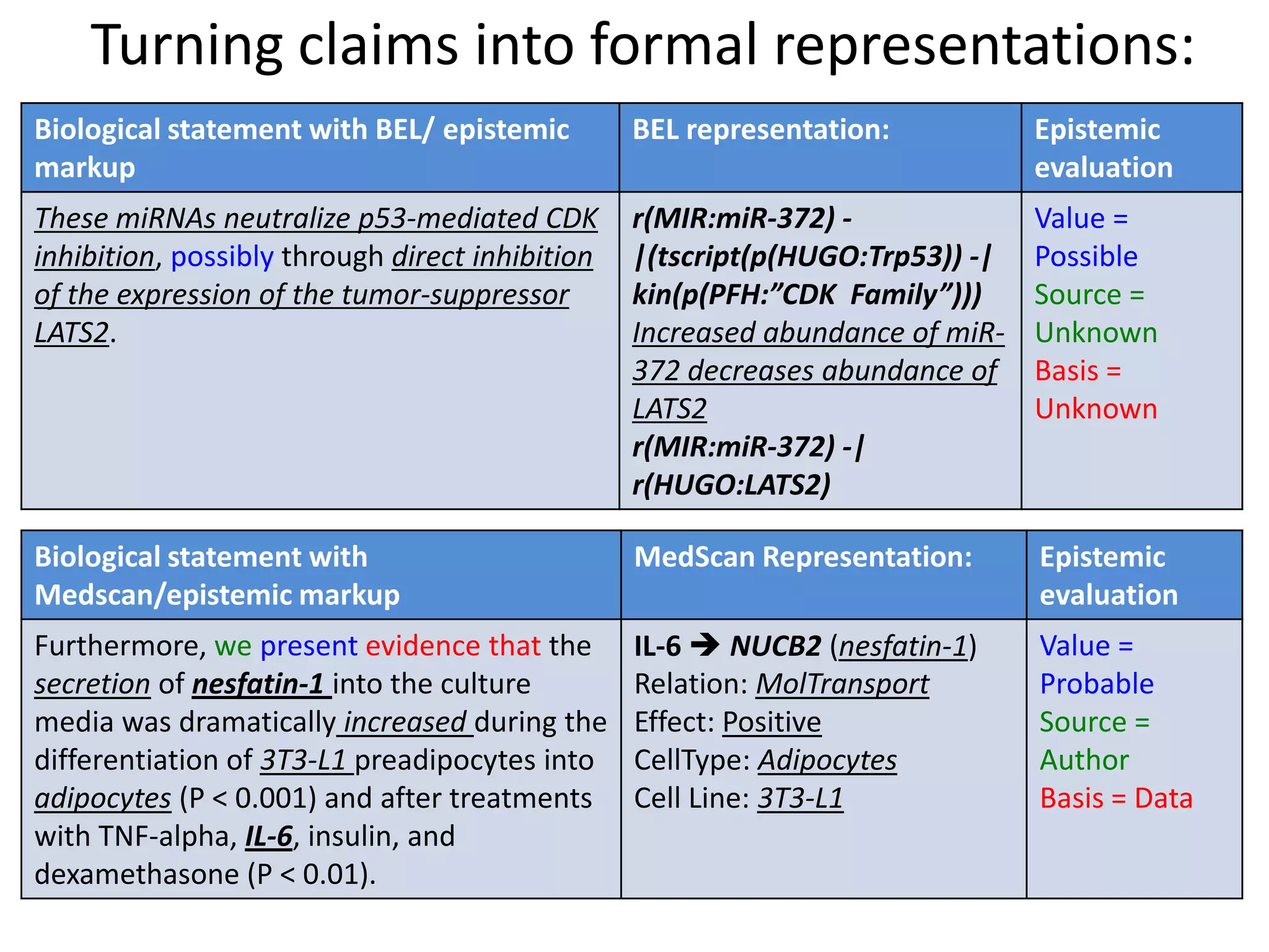 Turning claims into formal representations:
Biological statement with BEL/ epistemic
markup
BEL representation: Epistemic
evaluation
These miRNAs neutralize p53-mediated CDK
inhibition, possibly through direct inhibition
of the expression of the tumor-suppressor
LATS2.
r(MIR:miR-372) -
|(tscript(p(HUGO:Trp53)) -|
kin(p(PFH:”CDK Family”)))
Increased abundance of miR-
372 decreases abundance of
LATS2
r(MIR:miR-372) -|
r(HUGO:LATS2)
Value =
Possible
Source =
Unknown
Basis =
Unknown
Biological statement with
Medscan/epistemic markup
MedScan Representation: Epistemic
evaluation
Furthermore, we present evidence that the
secretion of nesfatin-1 into the culture
media was dramatically increased during the
differentiation of 3T3-L1 preadipocytes into
adipocytes (P < 0.001) and after treatments
with TNF-alpha, IL-6, insulin, and
dexamethasone (P < 0.01).
IL-6  NUCB2 (nesfatin-1)
Relation: MolTransport
Effect: Positive
CellType: Adipocytes
Cell Line: 3T3-L1
Value =
Probable
Source =
Author
Basis = Data
 