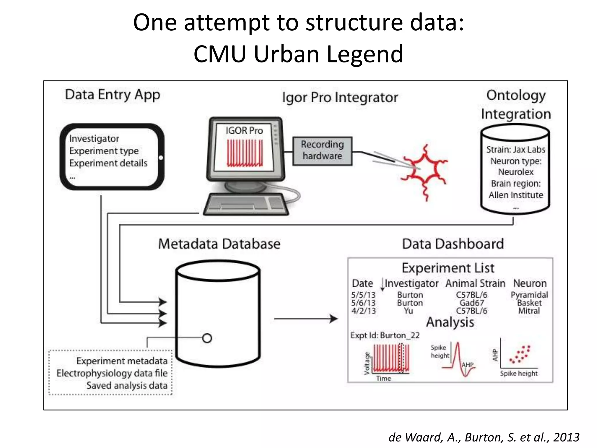 One attempt to structure data:
CMU Urban Legend
de Waard, A., Burton, S. et al., 2013
 