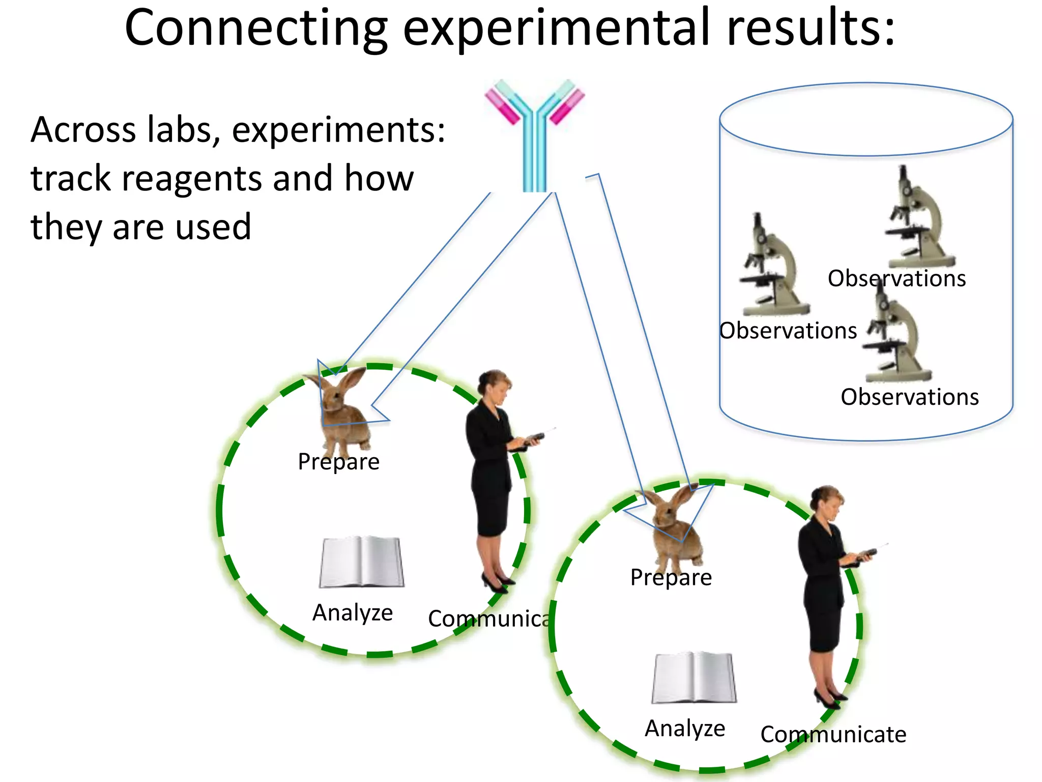 Connecting experimental results:
Prepare
Analyze Communicate
Prepare
Analyze Communicate
Observations
Observations
Observations
Across labs, experiments:
track reagents and how
they are used
 