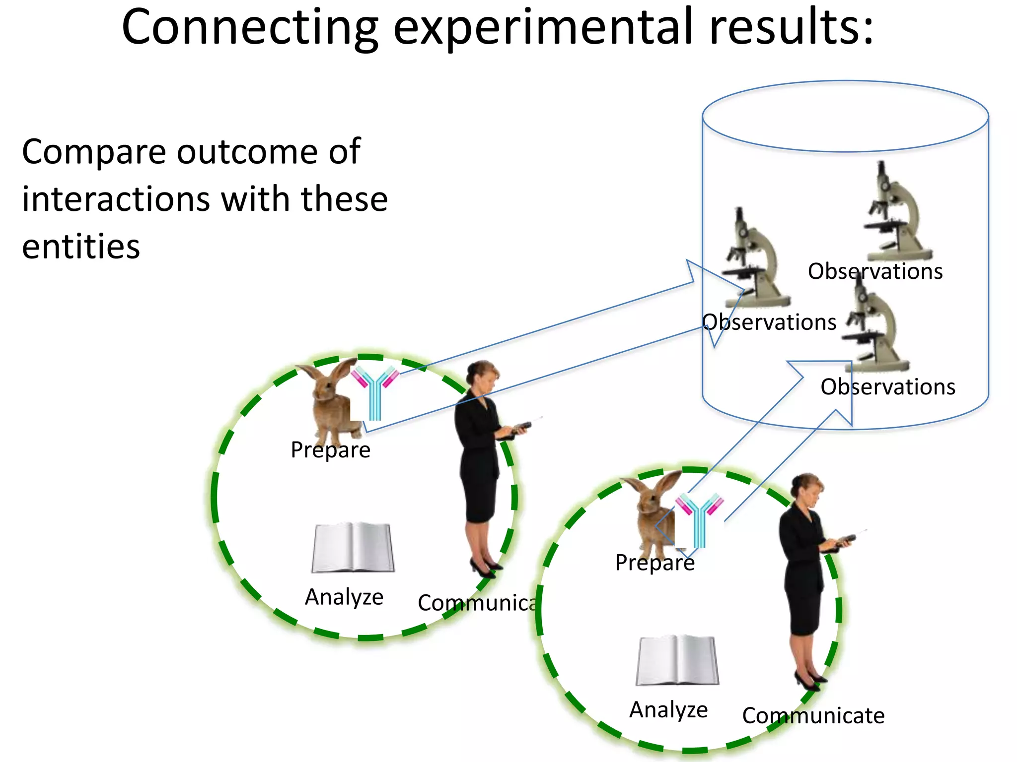 Prepare
Analyze Communicate
Prepare
Analyze Communicate
Observations
Observations
Observations
Compare outcome of
interactions with these
entities
Connecting experimental results:
 