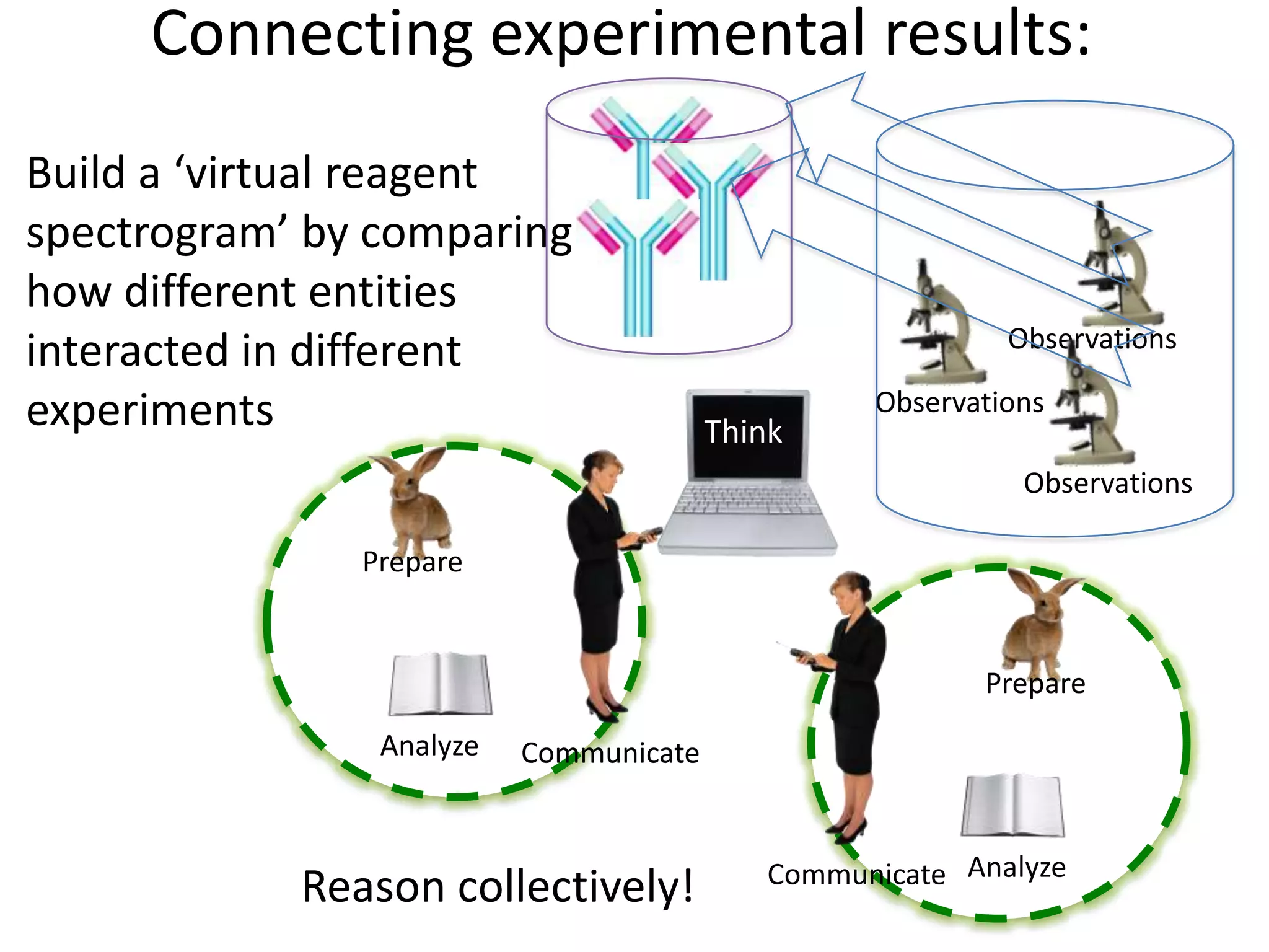 Prepare
Analyze Communicate
Prepare
AnalyzeCommunicate
Observations
Observations
Observations
Build a ‘virtual reagent
spectrogram’ by comparing
how different entities
interacted in different
experiments Think
Reason collectively!
Connecting experimental results:
 
