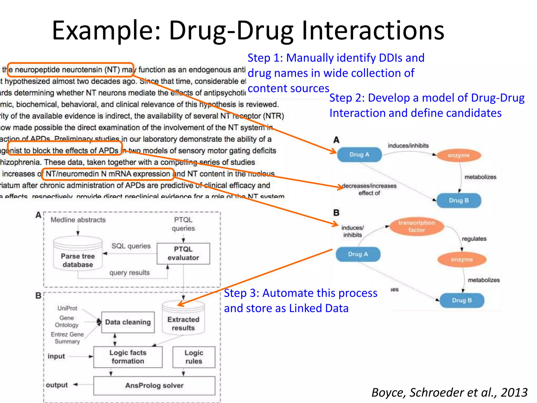 Step 1: Manually identify DDIs and
drug names in wide collection of
content sources
Step 2: Develop a model of Drug-Drug
Interaction and define candidates
Step 3: Automate this process
and store as Linked Data
Example: Drug-Drug Interactions
Boyce, Schroeder et al., 2013
 